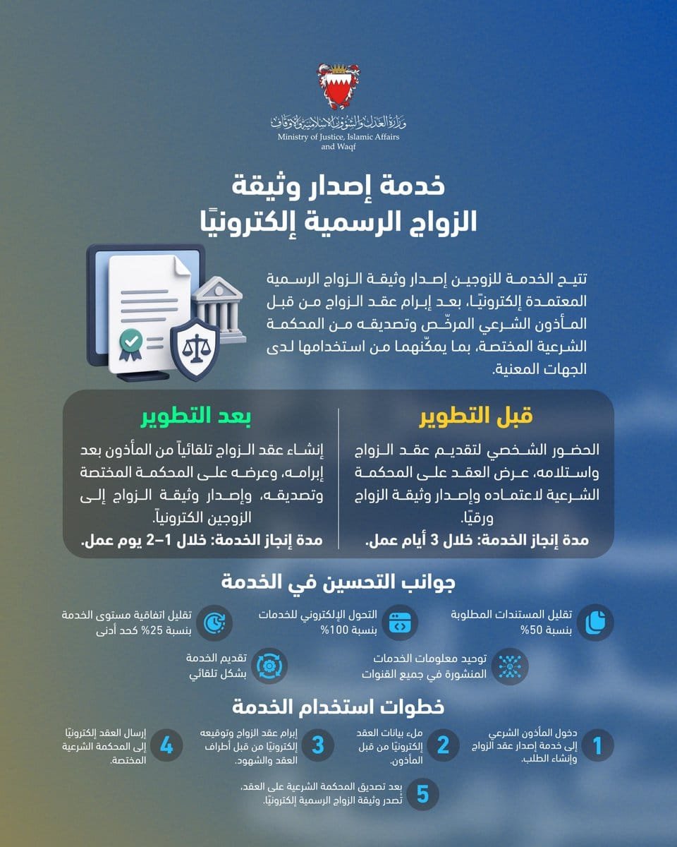 Bahrain Moves Marriage Contracts Online, Cutting Processing Time by Nearly 70%